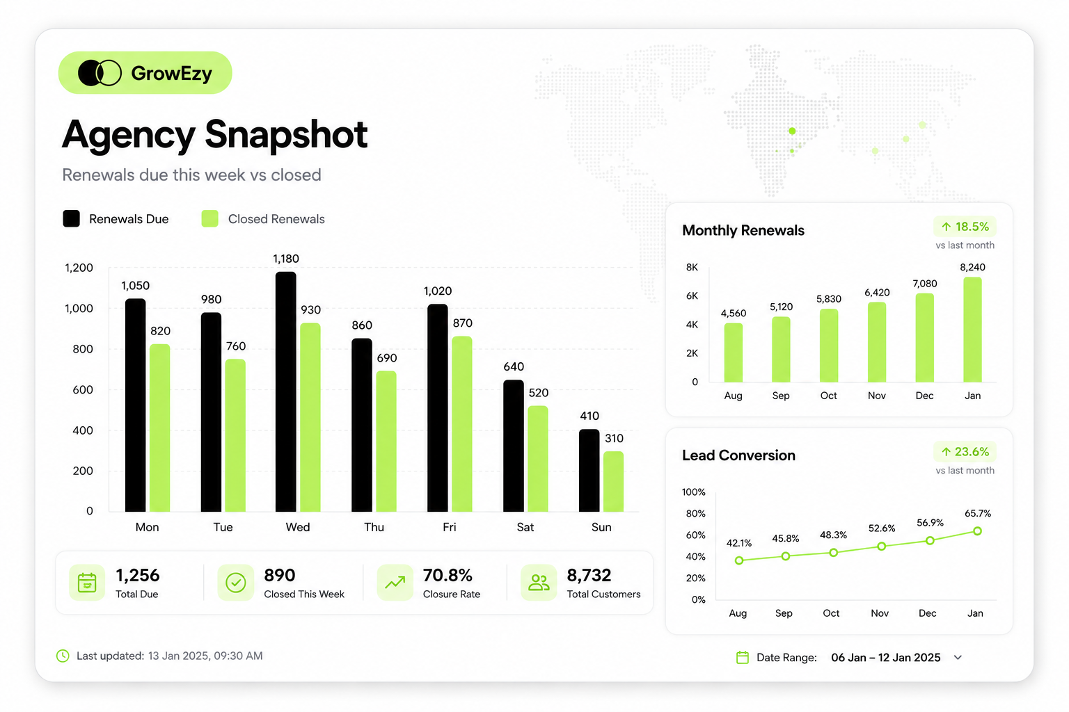 GrowEzy agency snapshot — renewals due this week vs closed